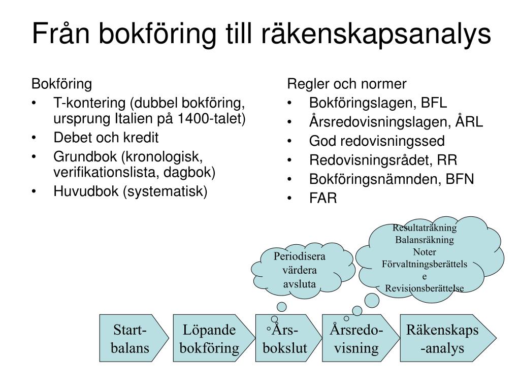 Från bokföring till räkenskapsanalys beskrivning